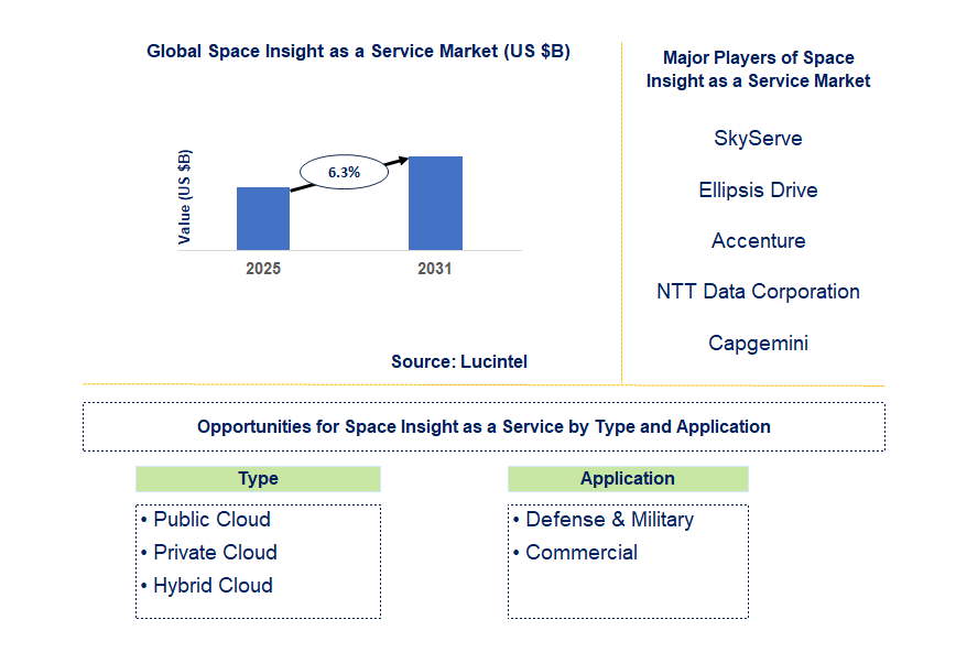 Space Insight as a Service Market Trends and Forecast
